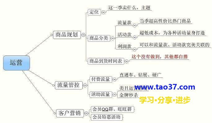 做淘寶的具體流程包括哪些?